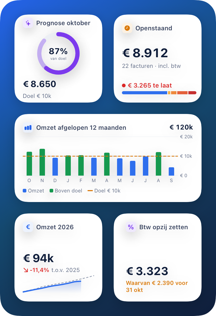 Widgets met de prognose, het openstaande bedrag, de omzet per maand, de omzet van dit jaar en de btw-reservering